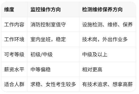 消防设施操作员证书怎么考？报考条件、考试内容、就业方向全解析