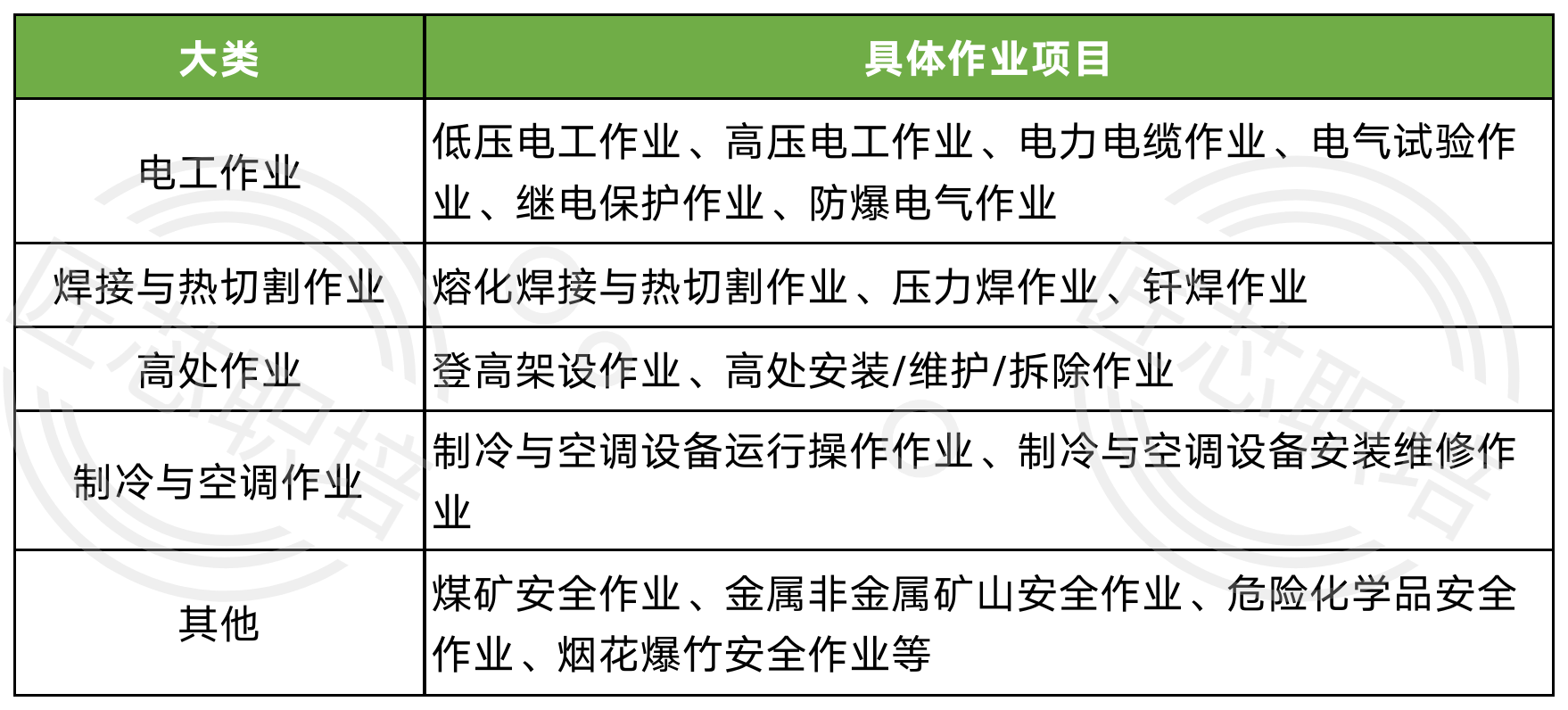 常见特种作业工种分类 常见特种作业工种分类